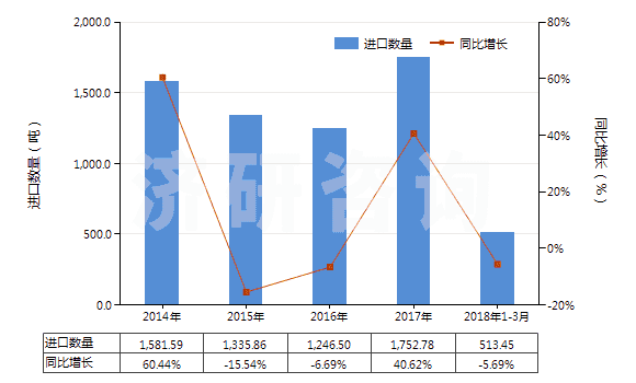 2014-2018年3月中國泡沫再生纖維素板,片,膜,箔,扁條(HS39211400)進口量及增速統(tǒng)計